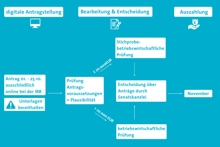 Flowchart Soforthilfe X // Übersicht zum Verlauf der Antragstellung Flowchart Soforthilfe X // Übersicht zum Verlauf der Antragstellung