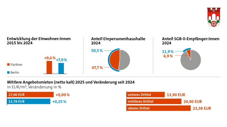 IBB Wohnungsmarkt Eckdaten Pankow