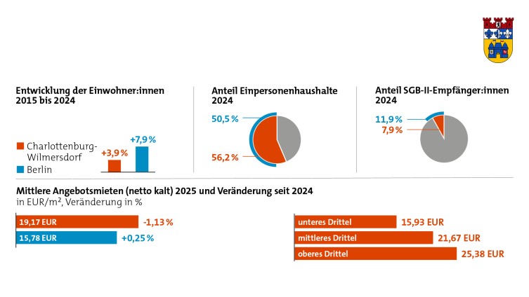 IBB Wohnungsmarkt Eckdaten Charlottenburg-Wilmersdorf