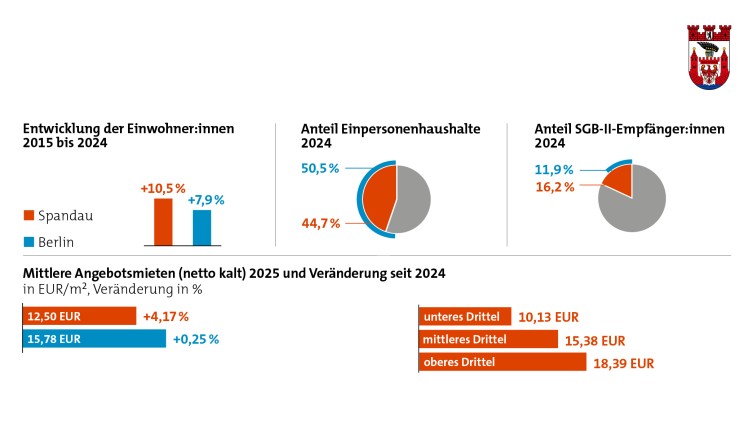 IBB Wohnungsmarkt Eckdaten Spandau