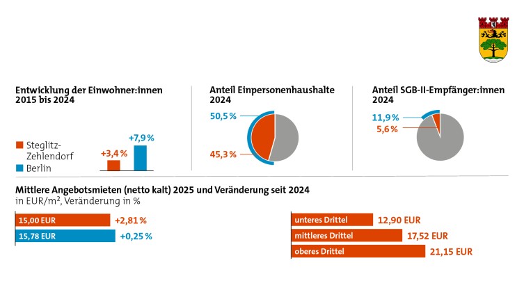 IBB Wohnungsmarkt Eckdaten Steglitz-Zehlendorf