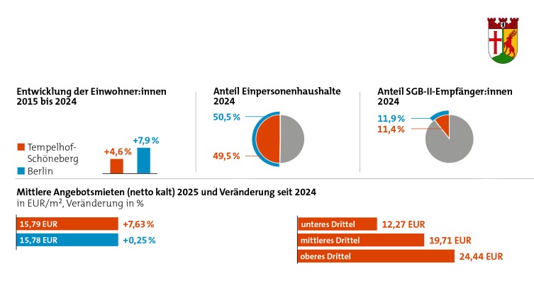 IBB Wohnungsmarkt Eckdaten Tempelhof-Schöneberg