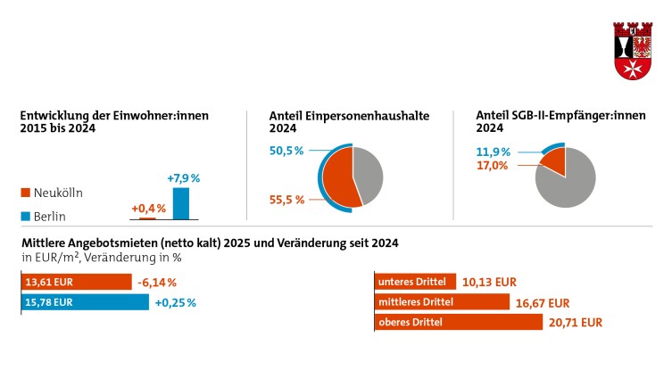 IBB Wohnungsmarkt Eckdaten Neukölln