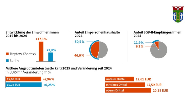 IBB Wohnungsmarkt Eckdaten Treptow-Köpenick