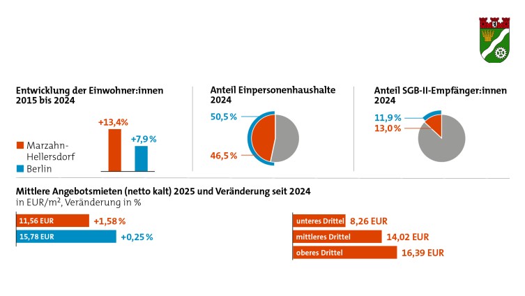 IBB Wohnungsmarkt Eckdaten Marzahn-Hellersdorf