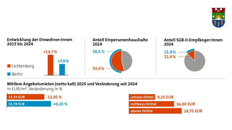 IBB Wohnungsmarkt Eckdaten Lichtenberg