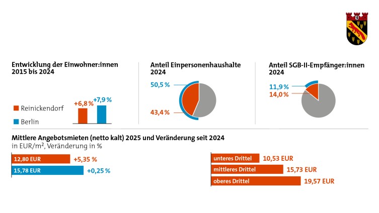 IBB Wohnungsmarkt Eckdaten Reinickendorf