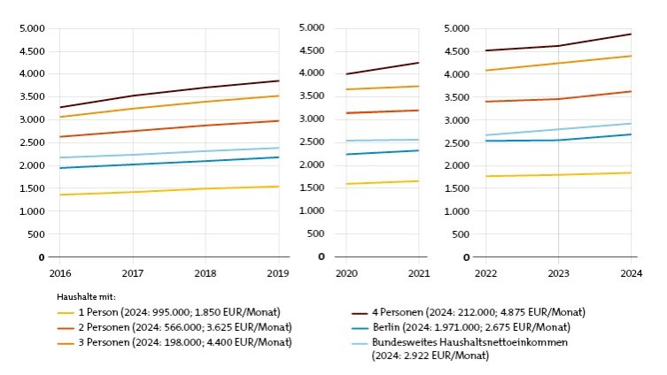 Entwicklung Haushaltsnettoeinkommen