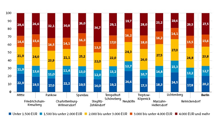 Verteilung des mittleren monatlichen Haushaltsnettoeinkommens