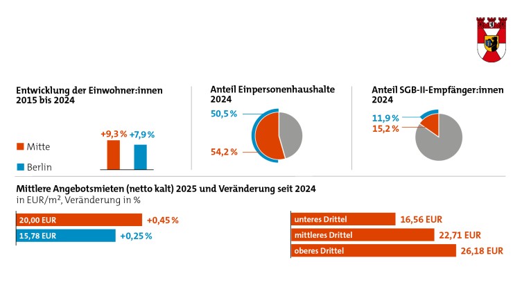 IBB Wohnungsmarkt Eckdaten Mitte