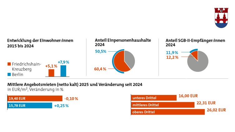 IBB Wohnungsmarkt Eckdaten Friedrichshain-Kreuzberg