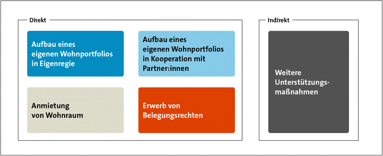 Konzept Mitarbeitendenwohnen mit Modellen