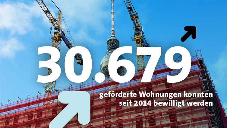 Baugerüst mit Kran vor dem Berliner Fernsehturm, darüber der Schriftzug circa 21.000 geförderte Wohnungen konnten seit 2014 bewilligt werden.